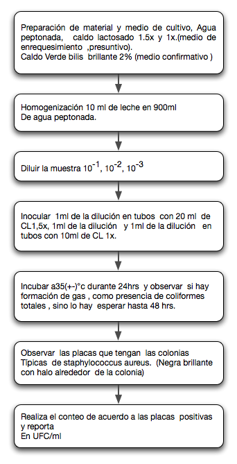 Detección de bacterias coliformes totales y fecales en leche  bronca