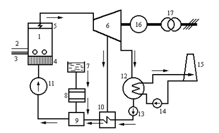 Centrales de Vapor