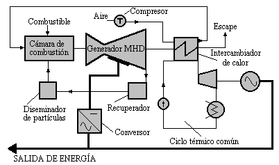 esquema Generador magnetohidrodinámico