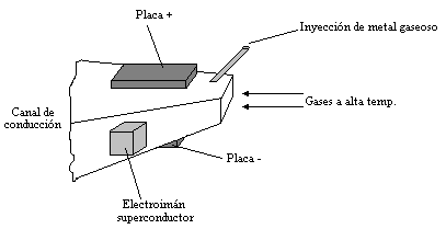 Generador magnetohidrodinámico