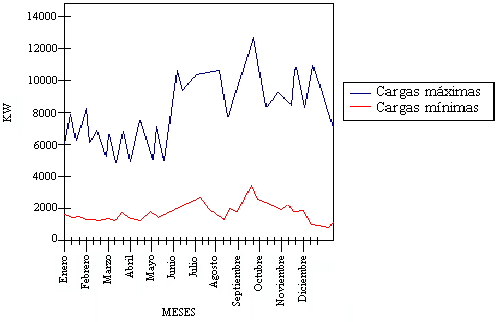 Gráficos de carga 