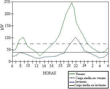 Características de carga de una central eléctrica urbana