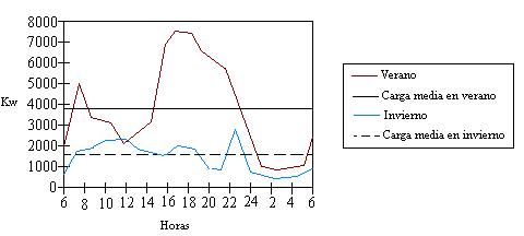 Características de carga de una central eléctrica urbana 