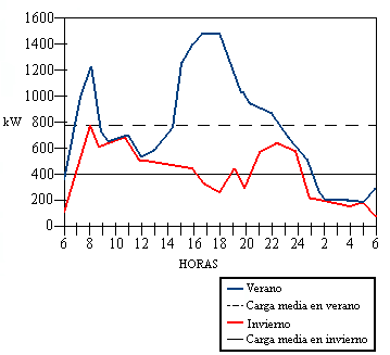 Características de carga de una mediana central eléctrica urbana y agrícola