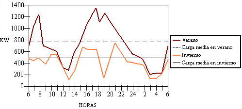 Características de carga de una mediana central eléctrica urbana e industrial 