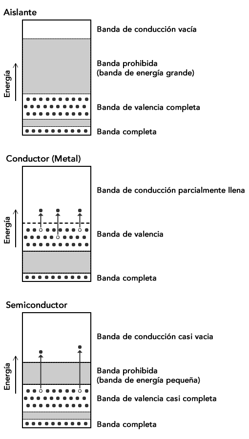 Semiconductores