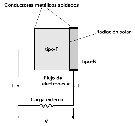 Unión PN