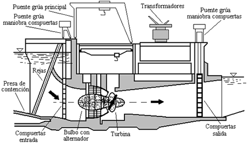 Turbina tipo bulbo