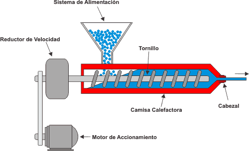 Resultado de imagen de extrusion