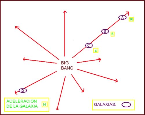 Big Bang acelaracion galaxia