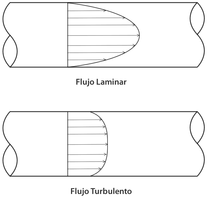 Distribución de velocidades para Flujos Laminar y Turbulento