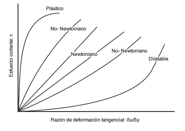 Comportamiento fluidos