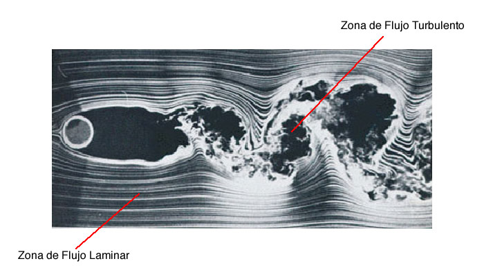 Flujo Laminar y Turbulento
