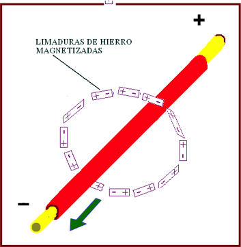 Ordenación de los dipolos eléctricos en el interior de la limadura de hierro