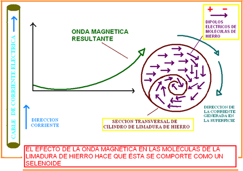 Magnetismo