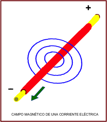CAMPO MAGNÉTICO DE UNA CORRIENTE ELÉCTRICA