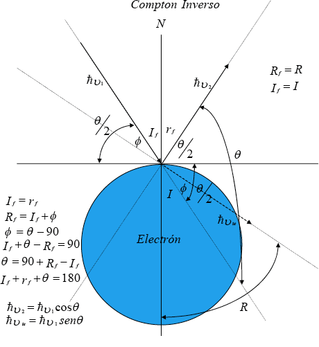 Compton Inverso