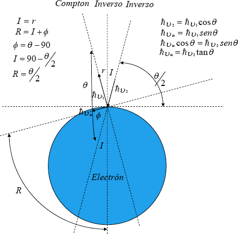 Compton Inverso Inverso