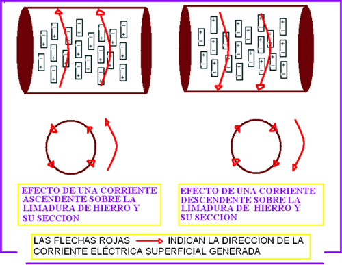 Generación de la corriente superficial en un imán