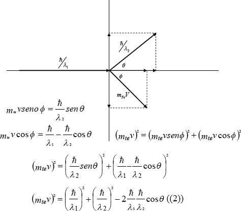 Concepción dual del Efecto Compton