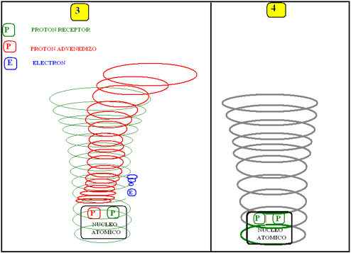 Grafica de fusión de un átomo de hidrógeno en helio.  