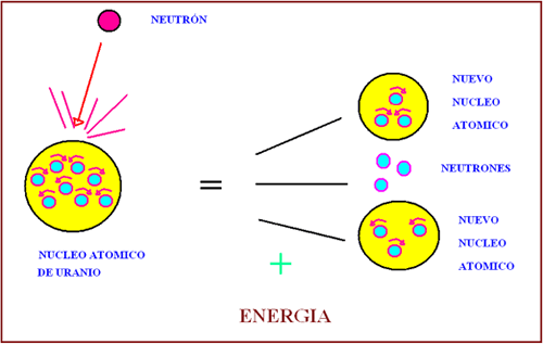 FISIÓN NUCLEAR Y ENERGÍA