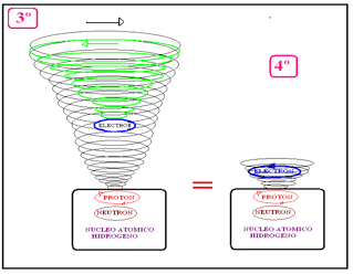 Mecanismo de atracción entre protón y electrón