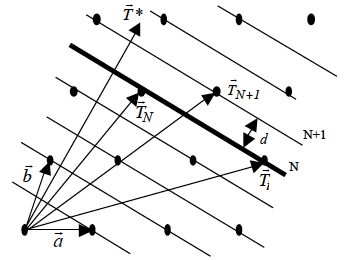 Planos reticulares e índices de Miller