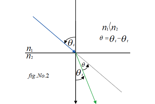 fig.No.2