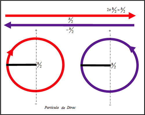 Partícula de Dirac