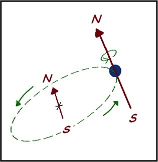 teoría “cuántica” del magnetismo