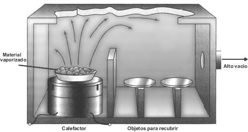 Depositación al vacío 