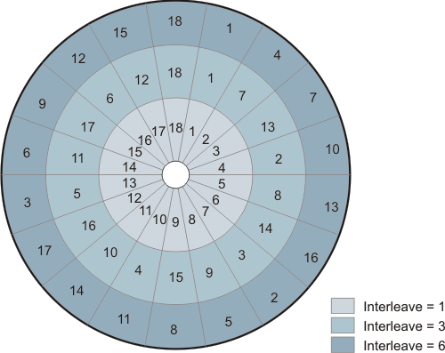 Interleave