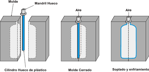 moldeo por insuflación