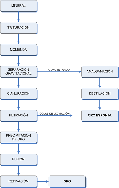 Lixiviación de oro