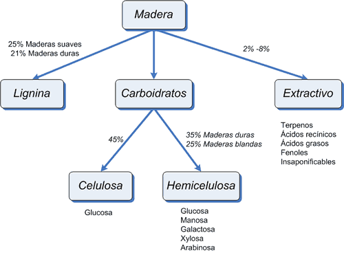 Composición madera