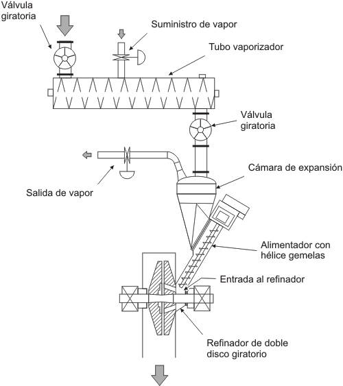 Sistema producción termomecánica de pulpa