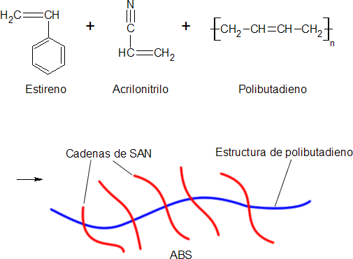 Estructura del ABS