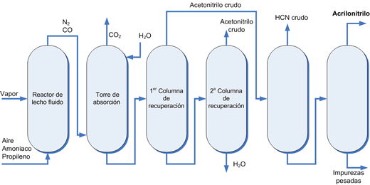 acrilonitrilo