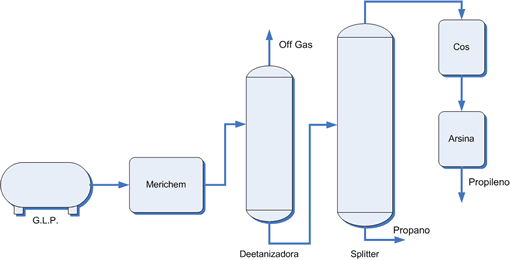 Destilación del Propileno 