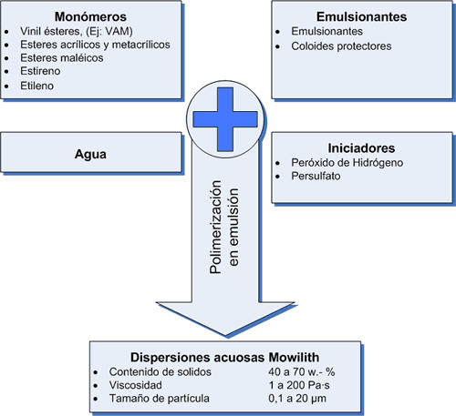 Preparación de dispersiones Mowilith