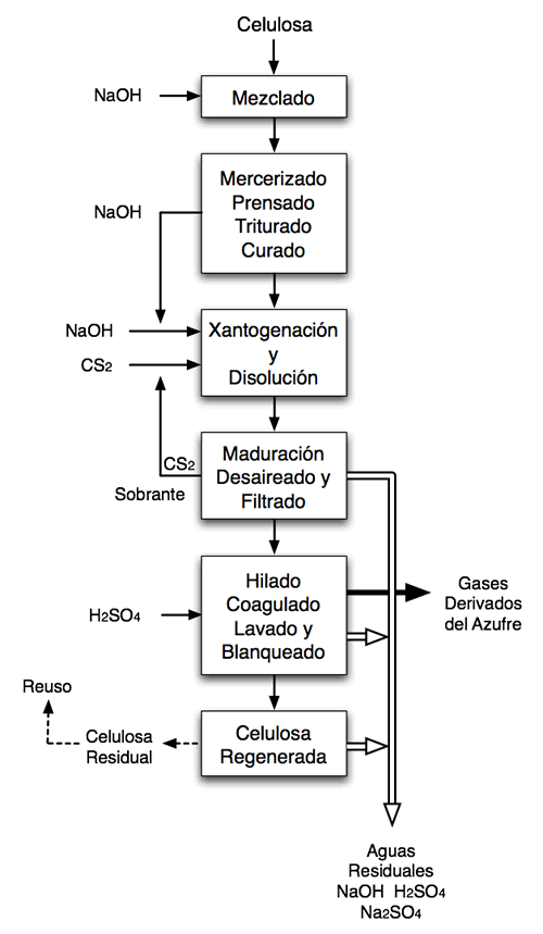 Proceso de obtención de celulosa regenerada
