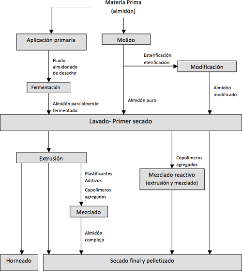 Polímeros derivados del almidón