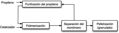Polimerización del Polipropileno en Solución