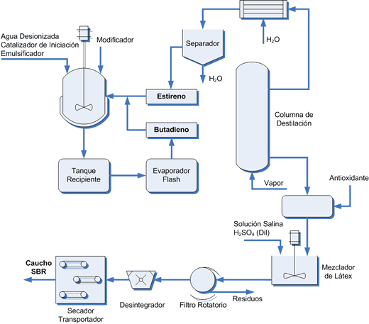 Proceso de Emulsión en Frío 