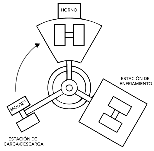 Máquina rotomoldeo de carrusel