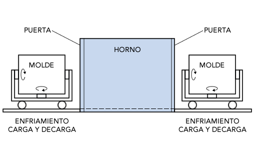 Máquina rotomoldeo Shuttle