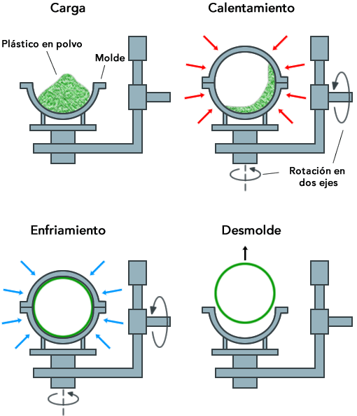 El proceso de rotomoldeo