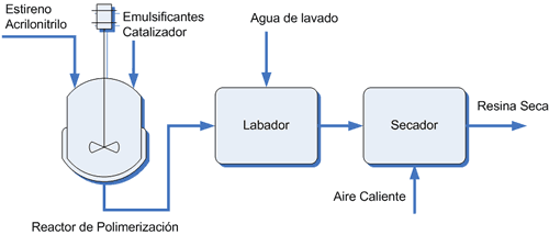 Polimerización SAN