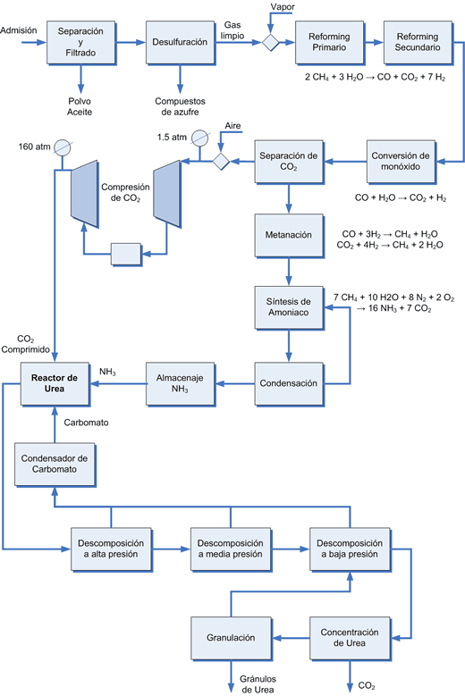 Producción industrial de urea